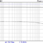 Frequency response at full output (left)